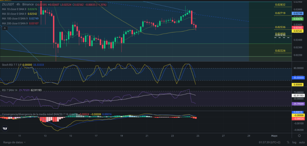 Precio de ZIL (Zilliqa) hoy – 25/04/2024