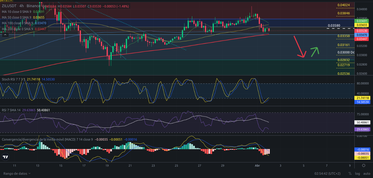 Ideas de trading para ZIL (Zilliqa) hoy – 02/04/2024