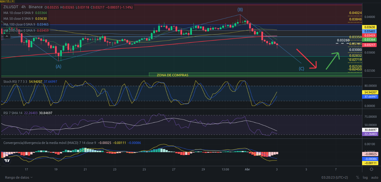 Ideas de trading para ZIL (Zilliqa) hoy – 03/04/2024