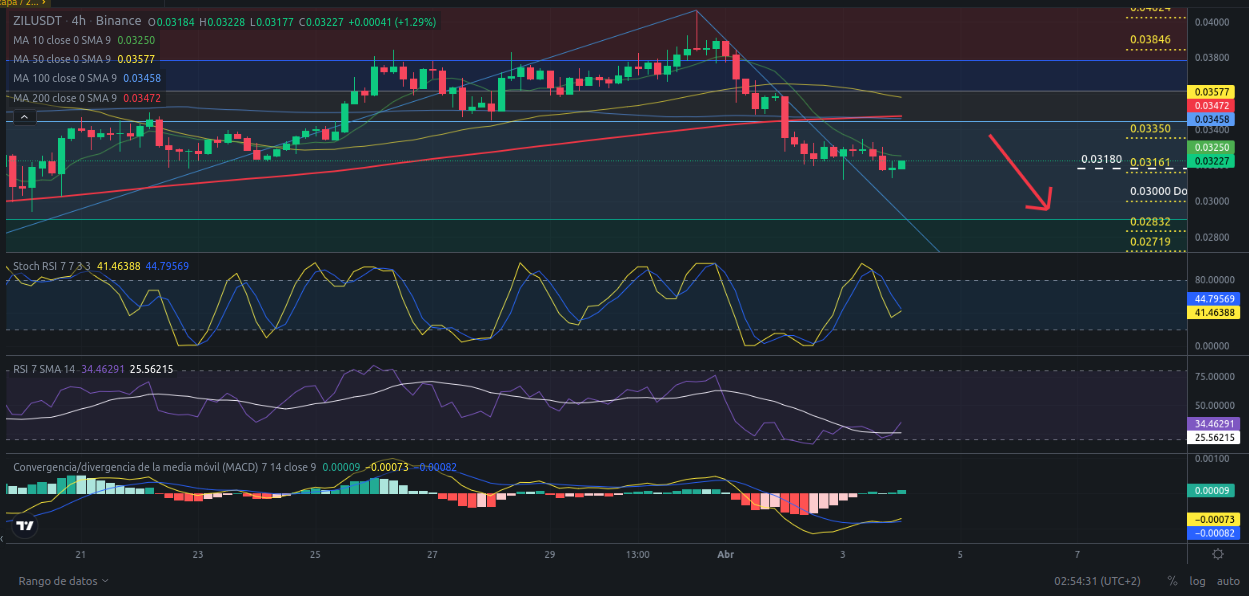 Ideas de trading para ZIL (Zilliqa) hoy – 04/04/2024