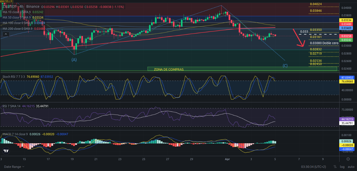 Ideas de trading para ZIL (Zilliqa) hoy – 05/04/2024