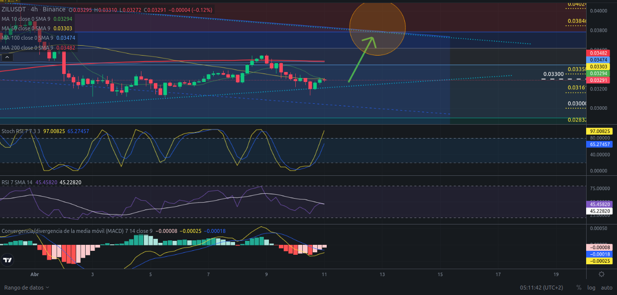 Ideas de trading para ZIL (Zilliqa) hoy – 11/04/2024