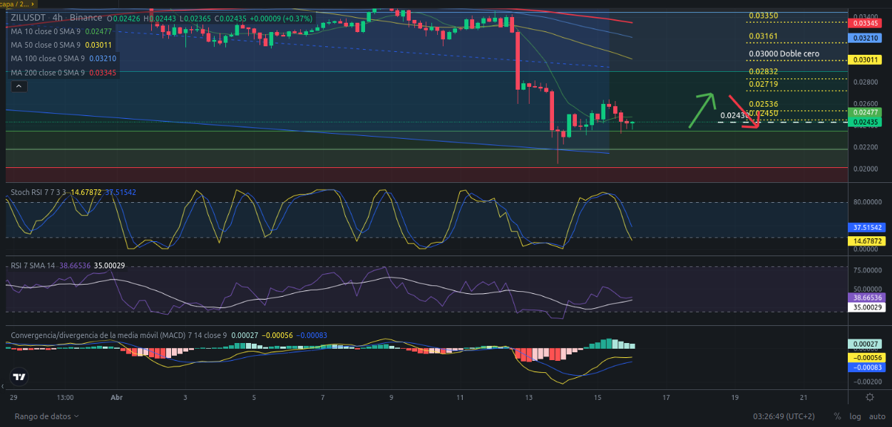 Ideas de trading para ZIL (Zilliqa) hoy – 16/04/2024