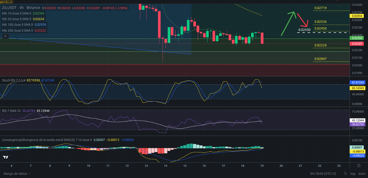 Ideas de trading para ZIL (Zilliqa) hoy – 19/04/2024