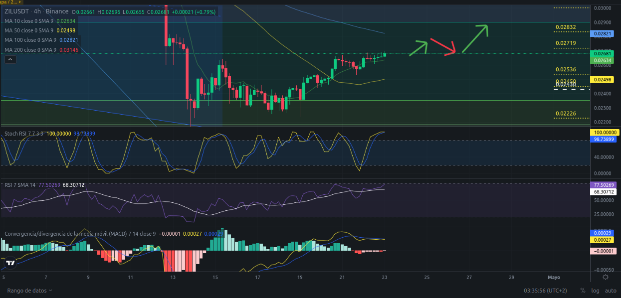 Ideas de trading para ZIL (Zilliqa) hoy – 23/04/2024