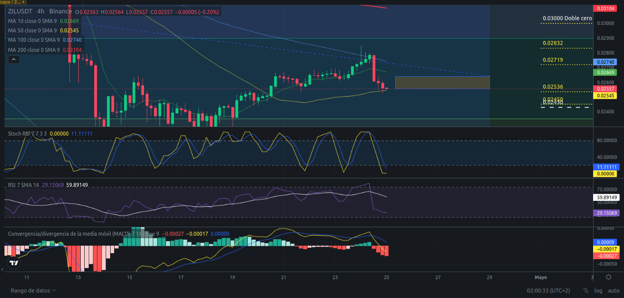 Ideas de trading para ZIL (Zilliqa) hoy – 25/04/2024