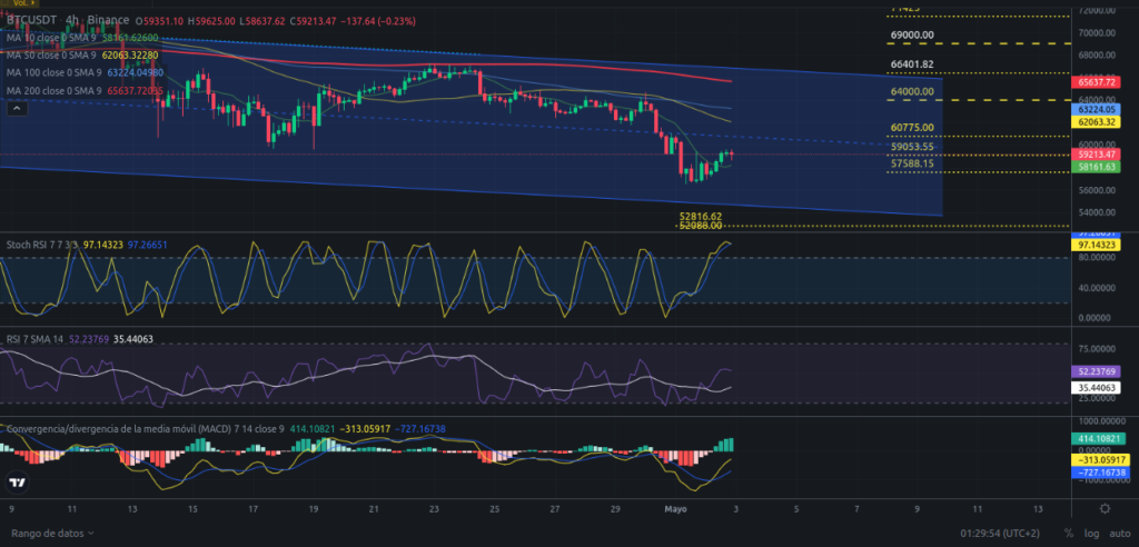 Precio de Bitcoin hoy 03/05/2024