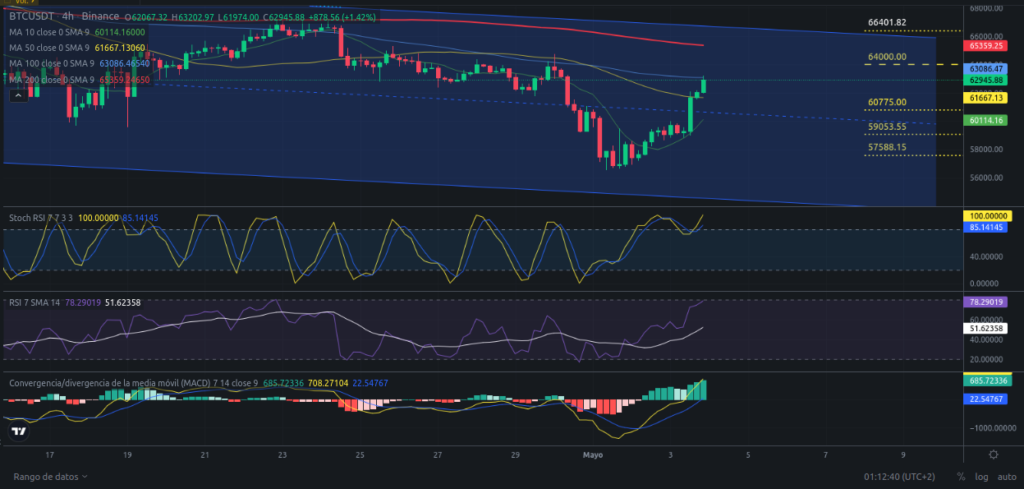 Precio de Bitcoin hoy 04/05/2024