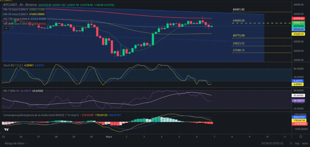 Precio de Bitcoin hoy 07/05/2024