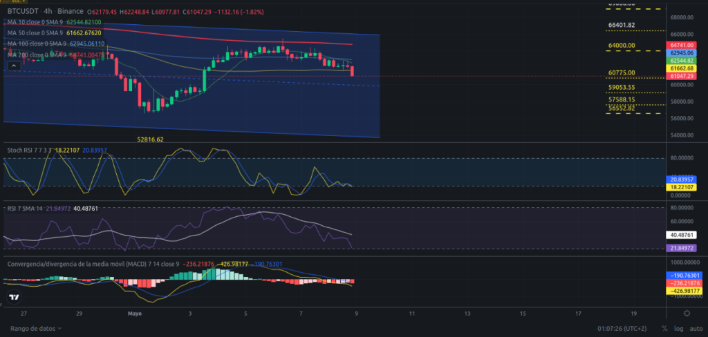 Precio de Bitcoin hoy 09/05/2024