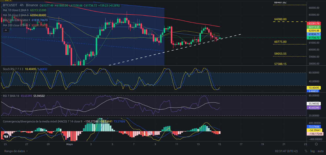 Ideas de trading para Bitcoin hoy – 14/05/2024