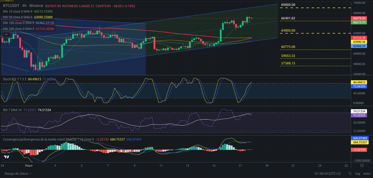 Ideas de trading para Bitcoin hoy – 18/05/2024