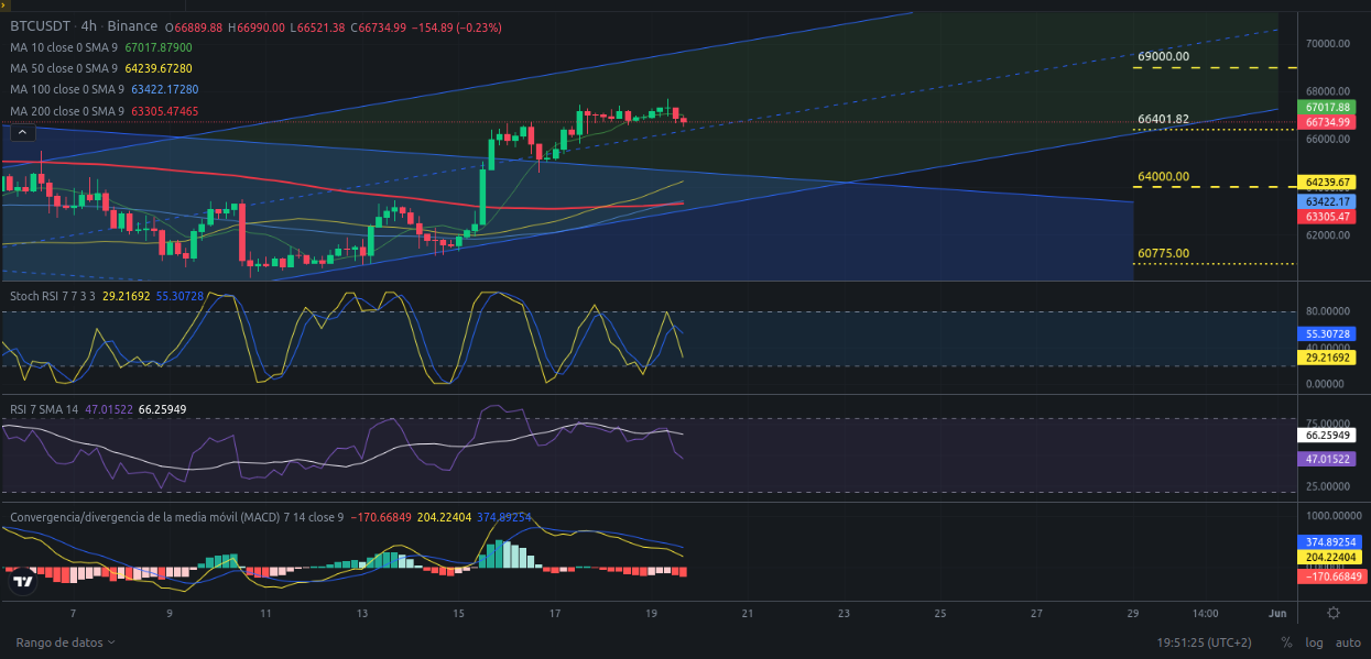 Ideas de trading para Bitcoin hoy – 19/05/2024