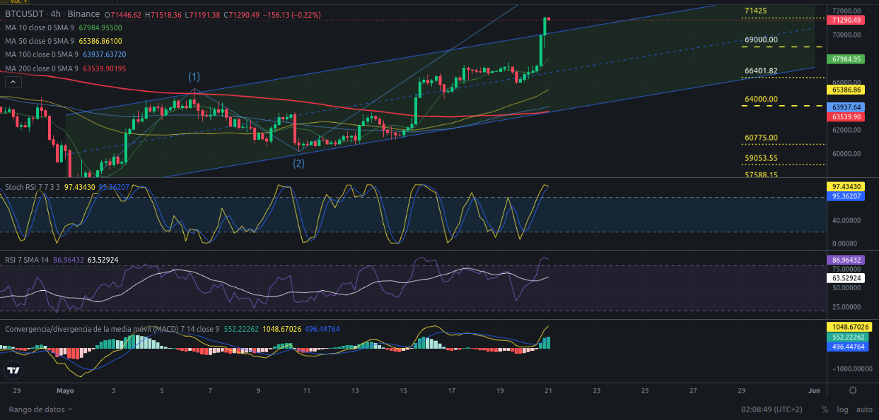 Ideas de trading para Bitcoin hoy – 21/05/2024