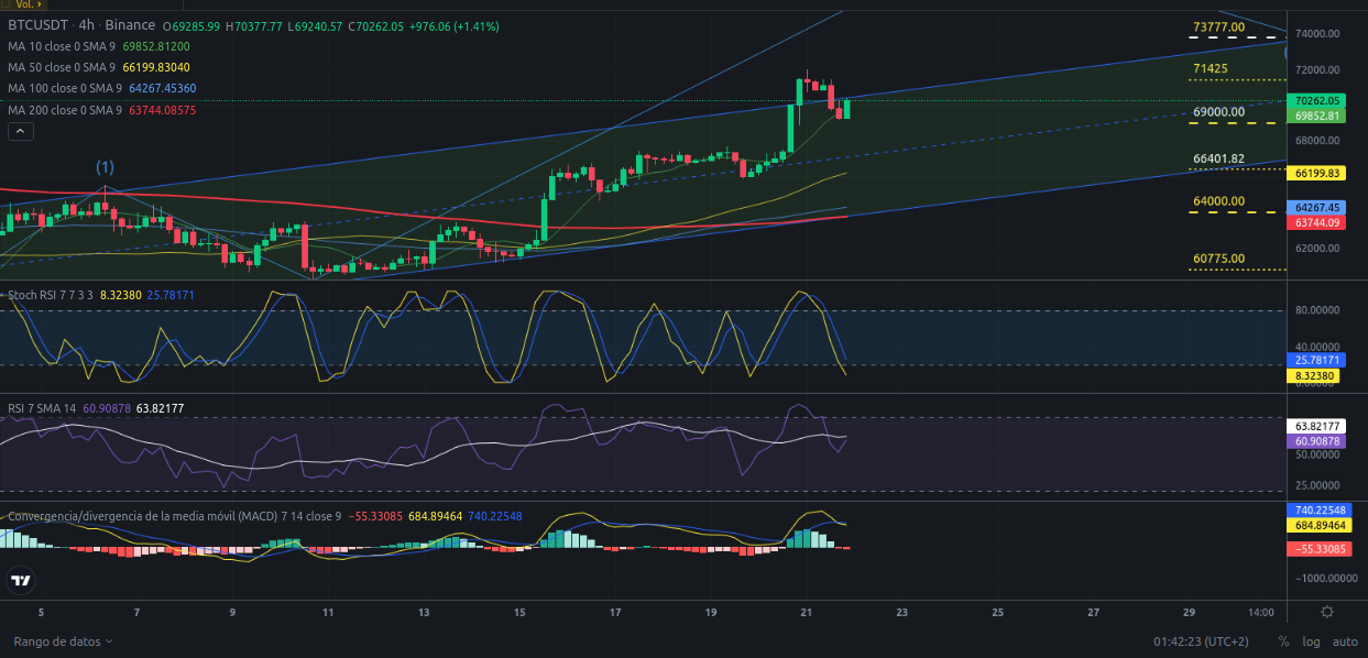 Ideas de trading para Bitcoin hoy – 22/05/2024