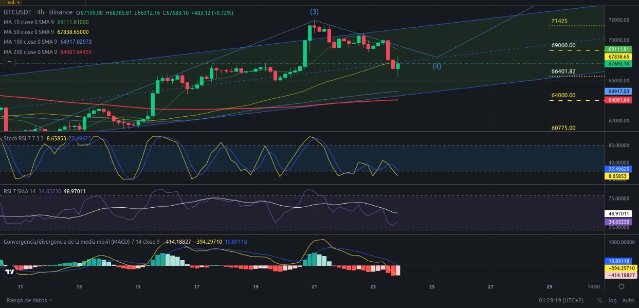 Ideas de trading para Bitcoin - Precio de Bitcoin – BTC hoy – 24/05/2024