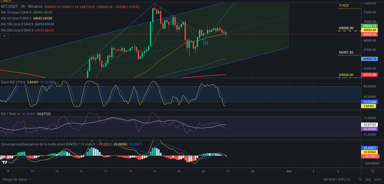 Ideas de trading para Bitcoin - Precio de Bitcoin – BTC hoy – 27/05/2024