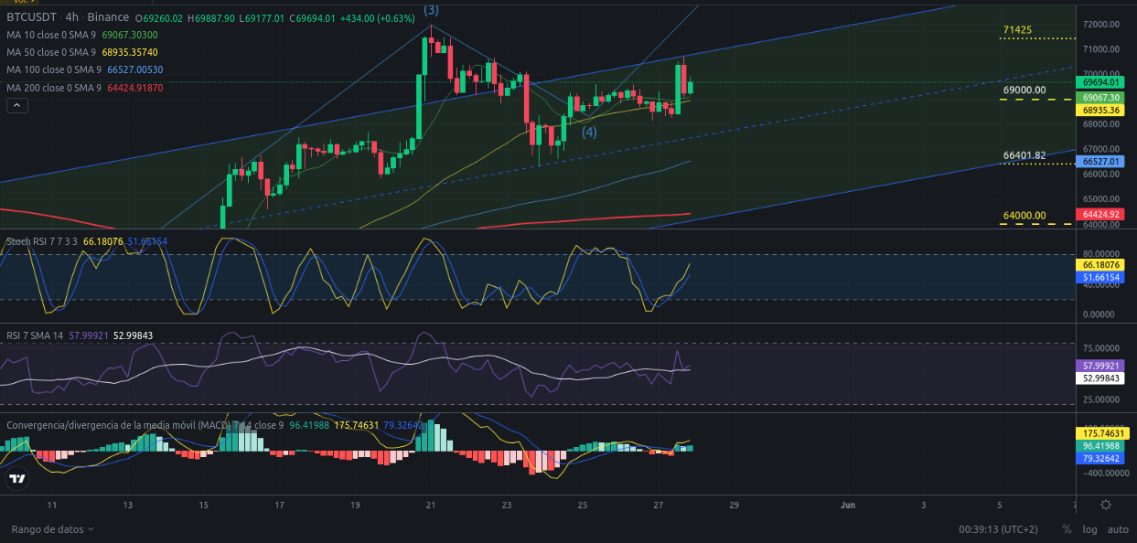 Ideas de trading para Bitcoin - Precio de Bitcoin – BTC hoy – 28/05/2024