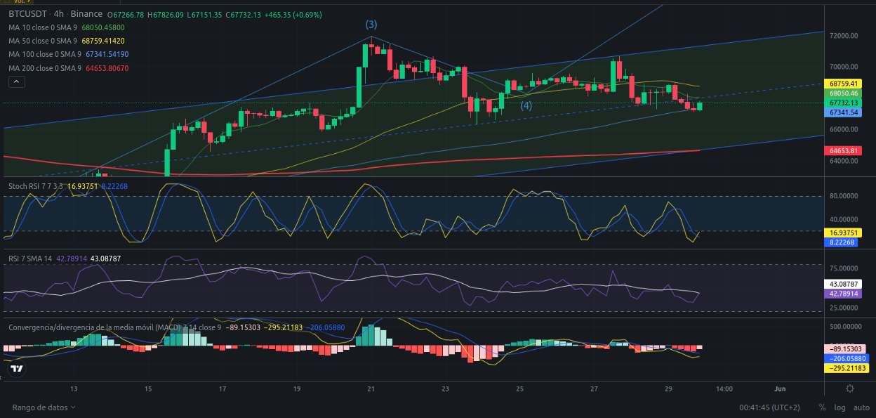 Ideas de trading para Bitcoin - Precio de Bitcoin – BTC hoy – 30/05/2024