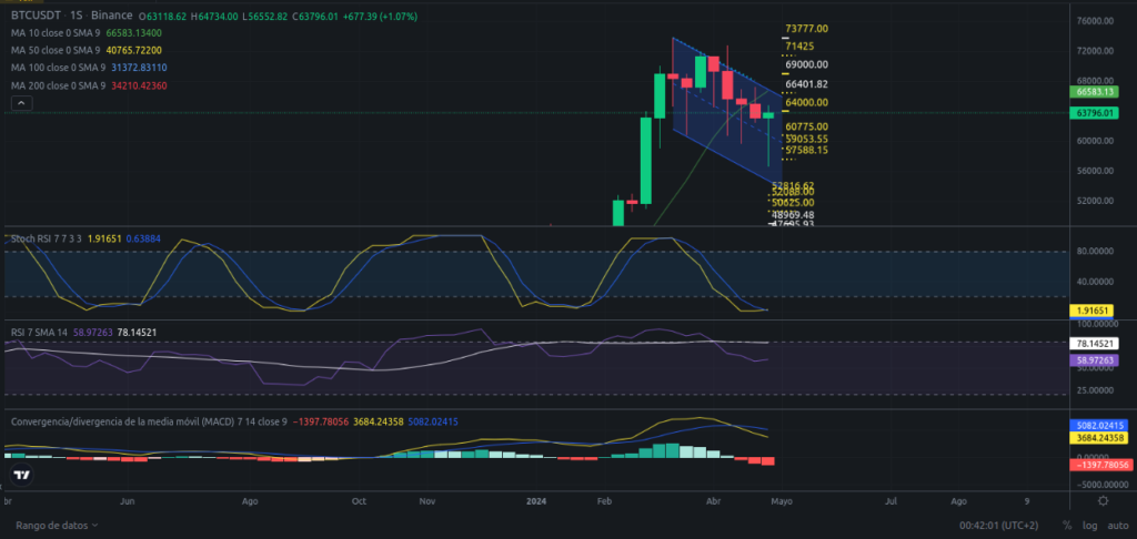 Precio de Bitcoin hoy 06/05/2024