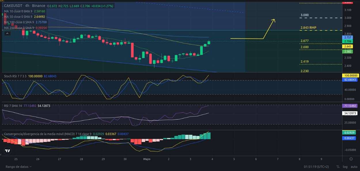 Ideas de trading para CAKE (PancakeSwap) hoy – 04/05/2024