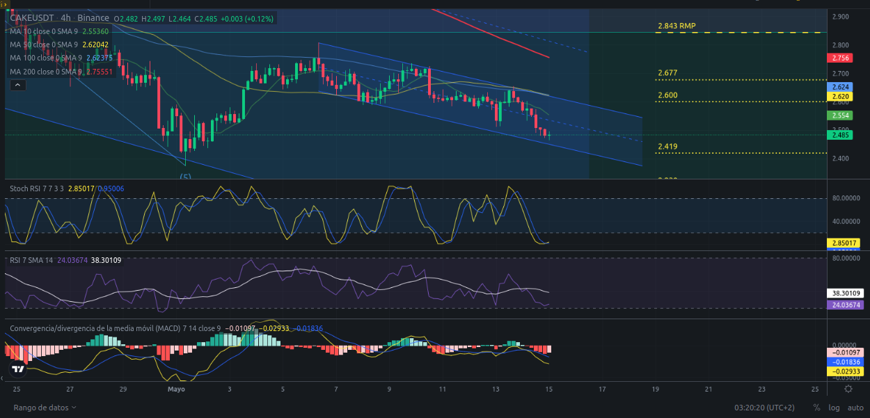 Ideas de trading para CAKE (PancakeSwap) hoy – 15/05/2024