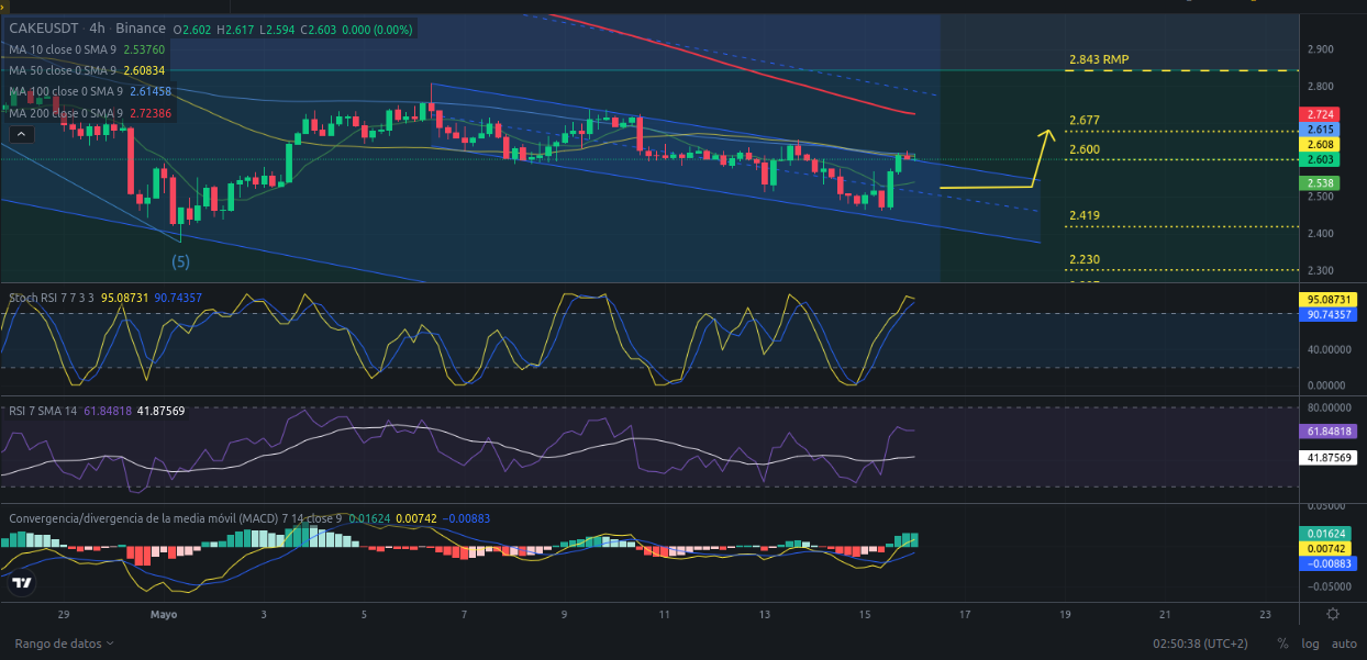 Ideas de trading para CAKE (PancakeSwap) hoy – 16/05/2024