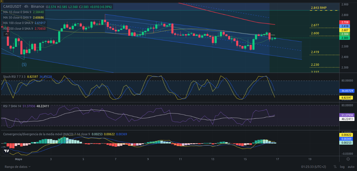 Ideas de trading para CAKE (PancakeSwap) hoy – 17/05/2024