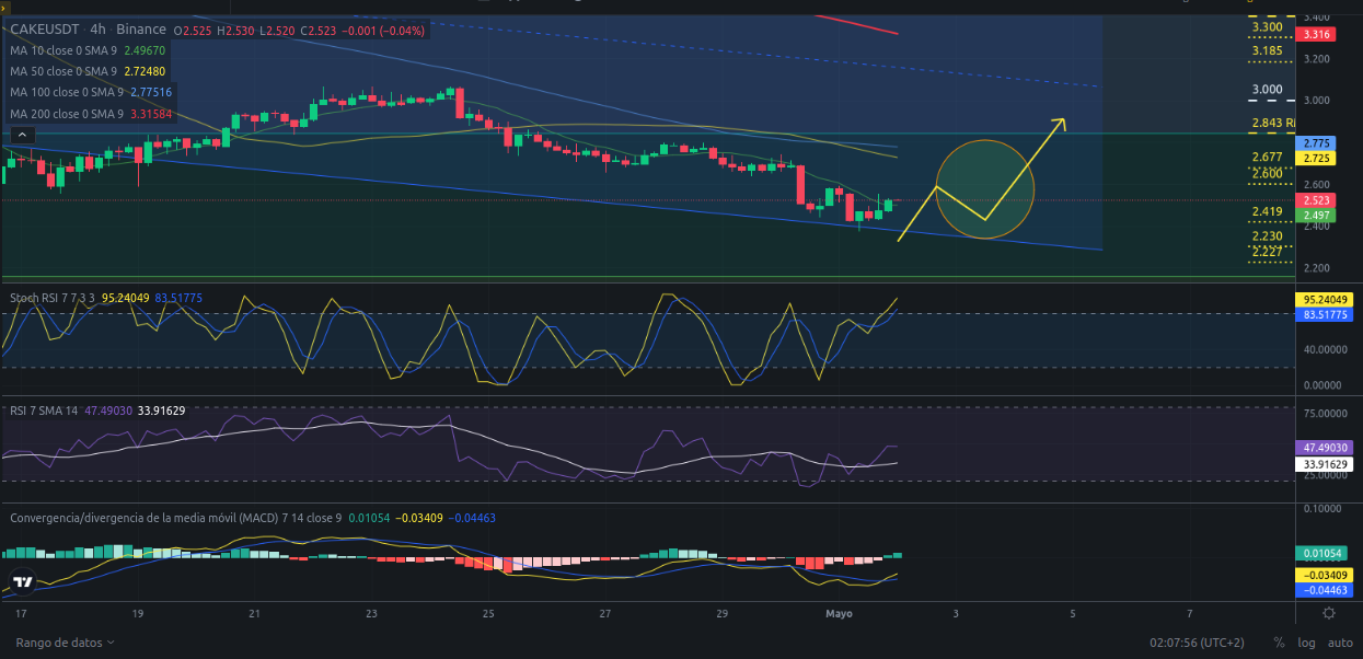 Ideas de trading para CAKE (PancakeSwap) hoy – 02/05/2024