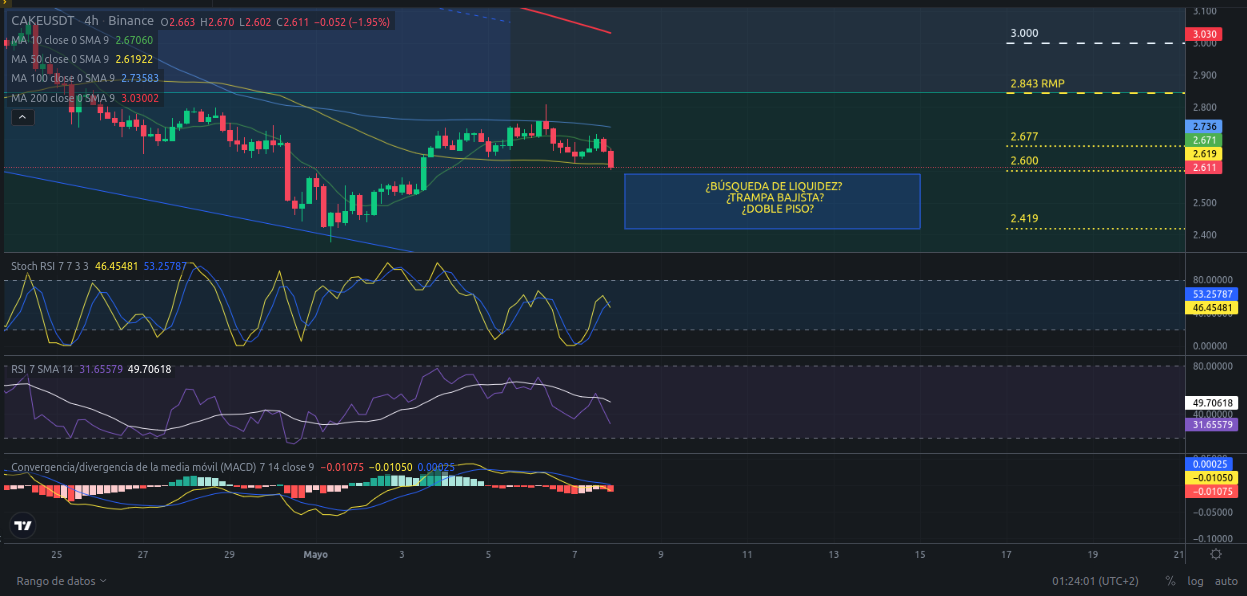 Ideas de trading para CAKE (PancakeSwap) hoy – 08/05/2024