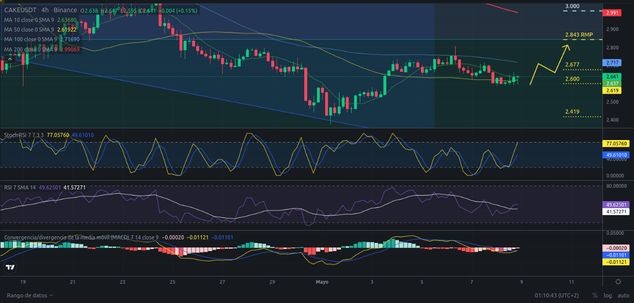 Ideas de trading para CAKE (PancakeSwap) hoy – 09/05/2024