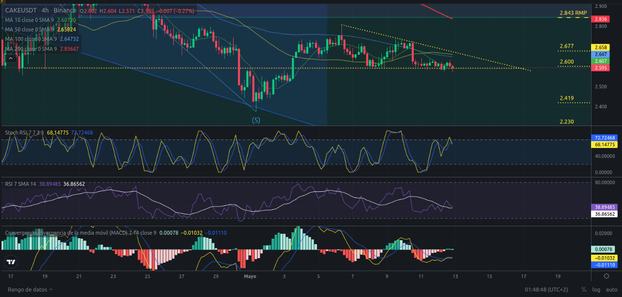 Ideas de trading para CAKE (PancakeSwap) hoy – 13/05/2024
