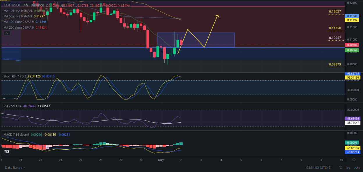 Precio de criptomoneda COTI hoy – 02/05/2024