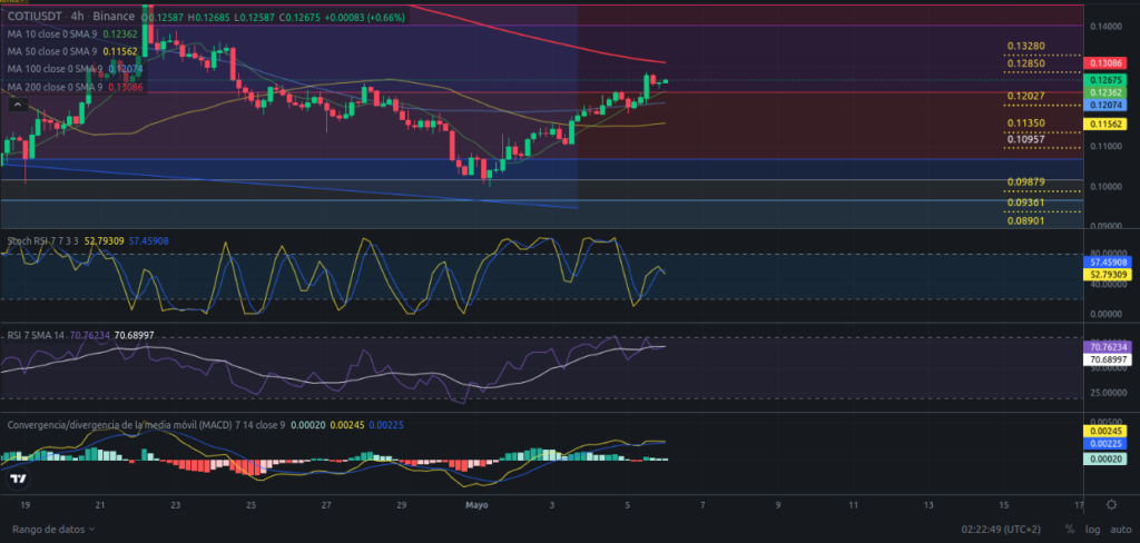 Precio de criptomoneda COTI hoy – 06/05/2024