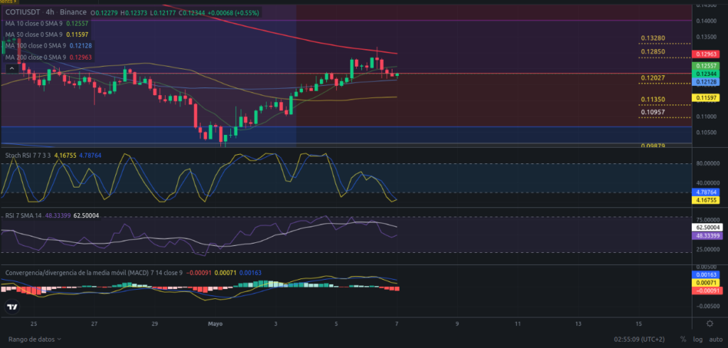 Precio de criptomoneda COTI hoy – 07/05/2024