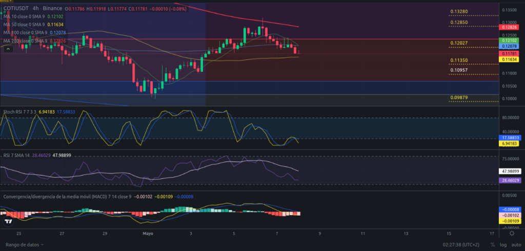 Precio de criptomoneda COTI hoy – 08/05/2024