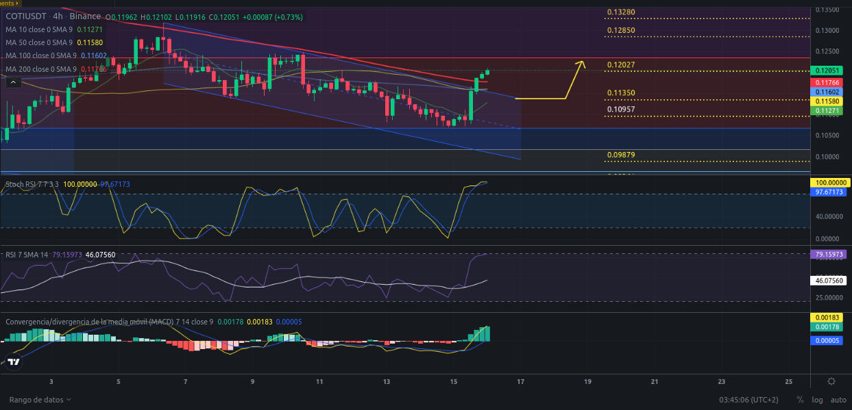 Ideas de trading para criptomoneda COTI hoy – 16/05/2024