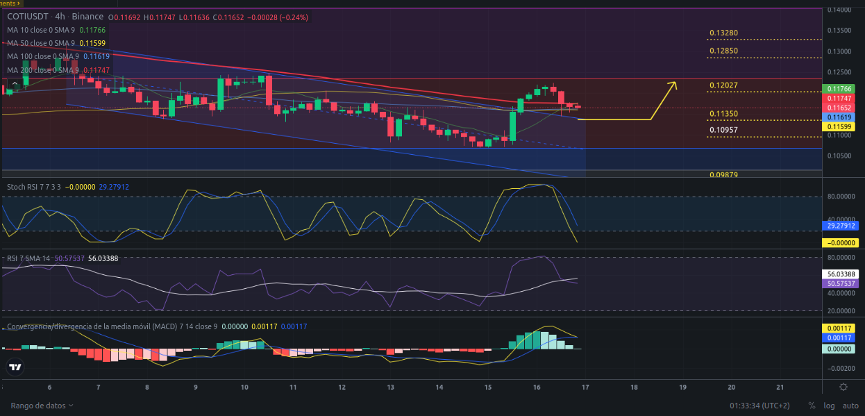 Ideas de trading para criptomoneda COTI hoy – 17/05/2024