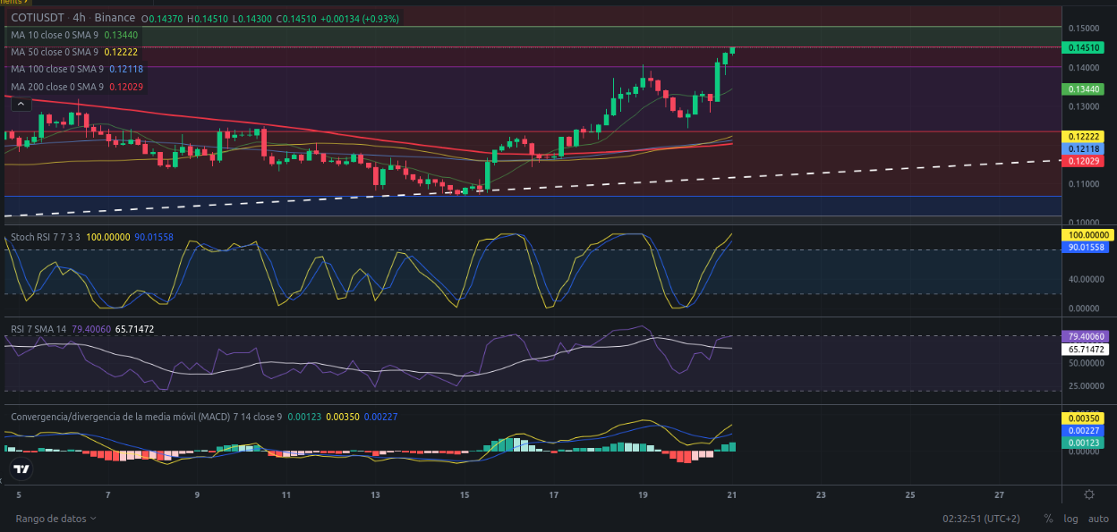 Ideas de trading para COTI - 21/05/2024