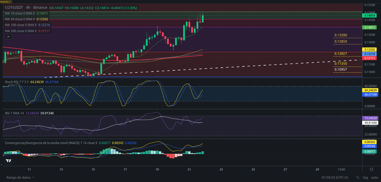 Ideas de trading para COTI - Precio de criptomoneda COTI hoy – 22/05/2024