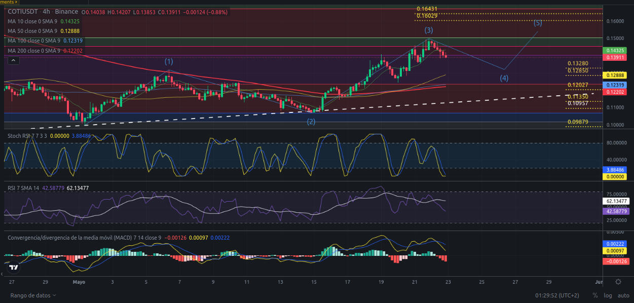 Ideas de trading para COTI - Precio de criptomoneda COTI hoy – 23/05/2024