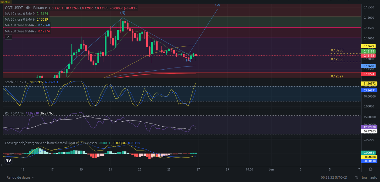 Ideas de trading para COTI - Precio de criptomoneda COTI hoy – 27/05/2024