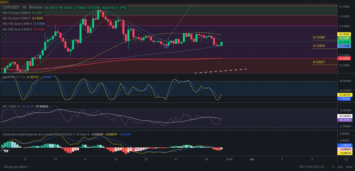 Ideas de trading para COTI - Precio de criptomoneda COTI hoy – 30/05/2024