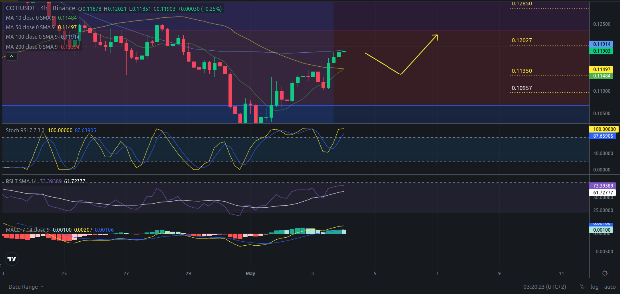 Ideas de trading para criptomoneda COTI hoy – 04/05/2024