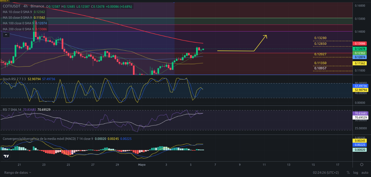 Ideas de trading para criptomoneda COTI hoy – 06/05/2024