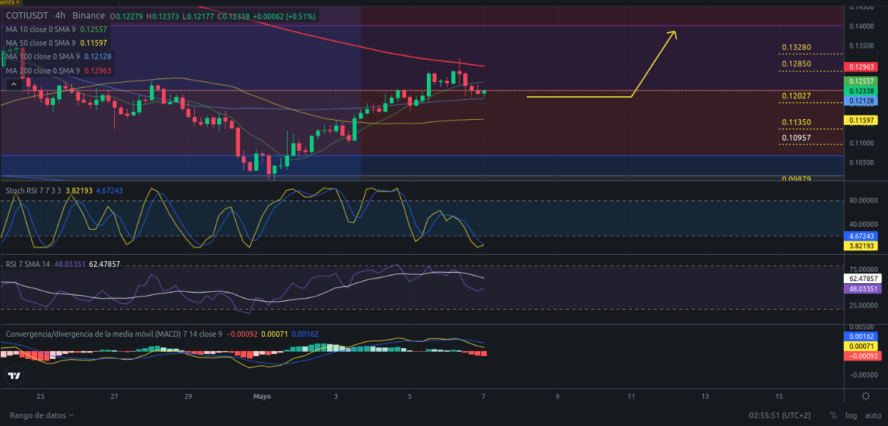 Ideas de trading para criptomoneda COTI hoy – 07/05/2024