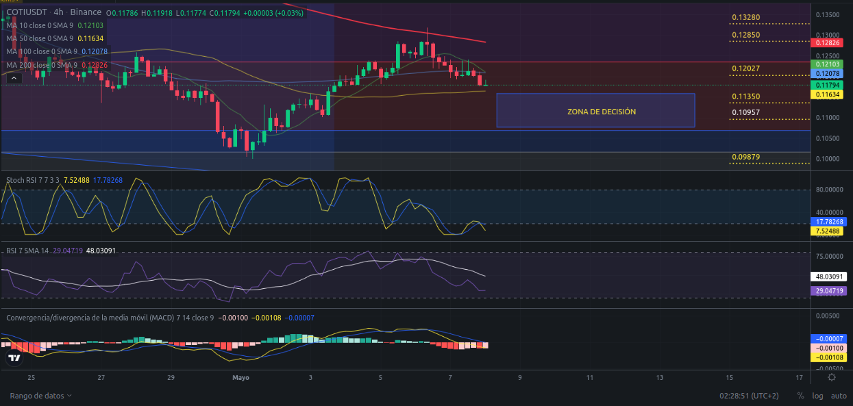 Ideas de trading para criptomoneda COTI hoy – 08/05/2024