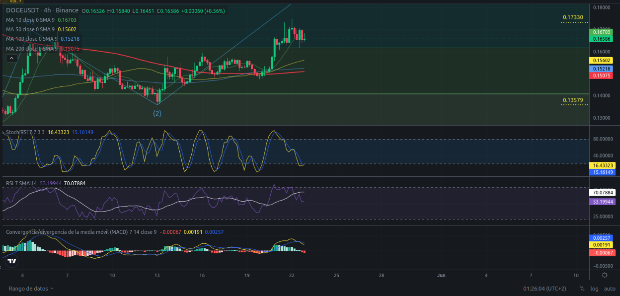 Ideas de trading para cripto DOGE - Precio de cripto DOGE (DOGECOIN) hoy – 23/05/2024