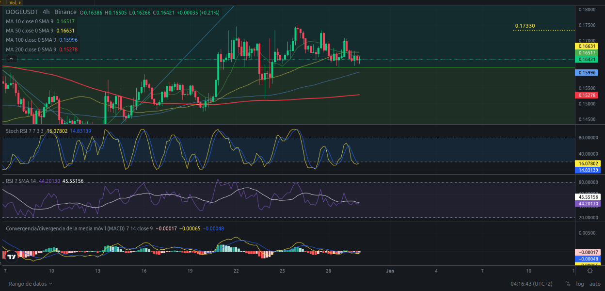 Ideas de trading para cripto DOGE - Precio de cripto DOGE (DOGECOIN) hoy – 30/05/2024