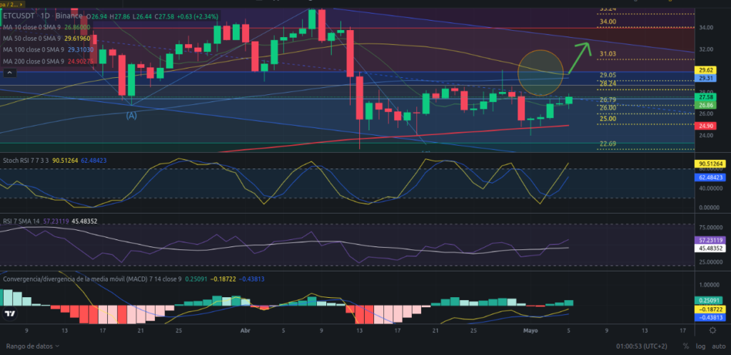 Precio de cripto ETC (Ethereum Classic) hoy – 06/05/2024